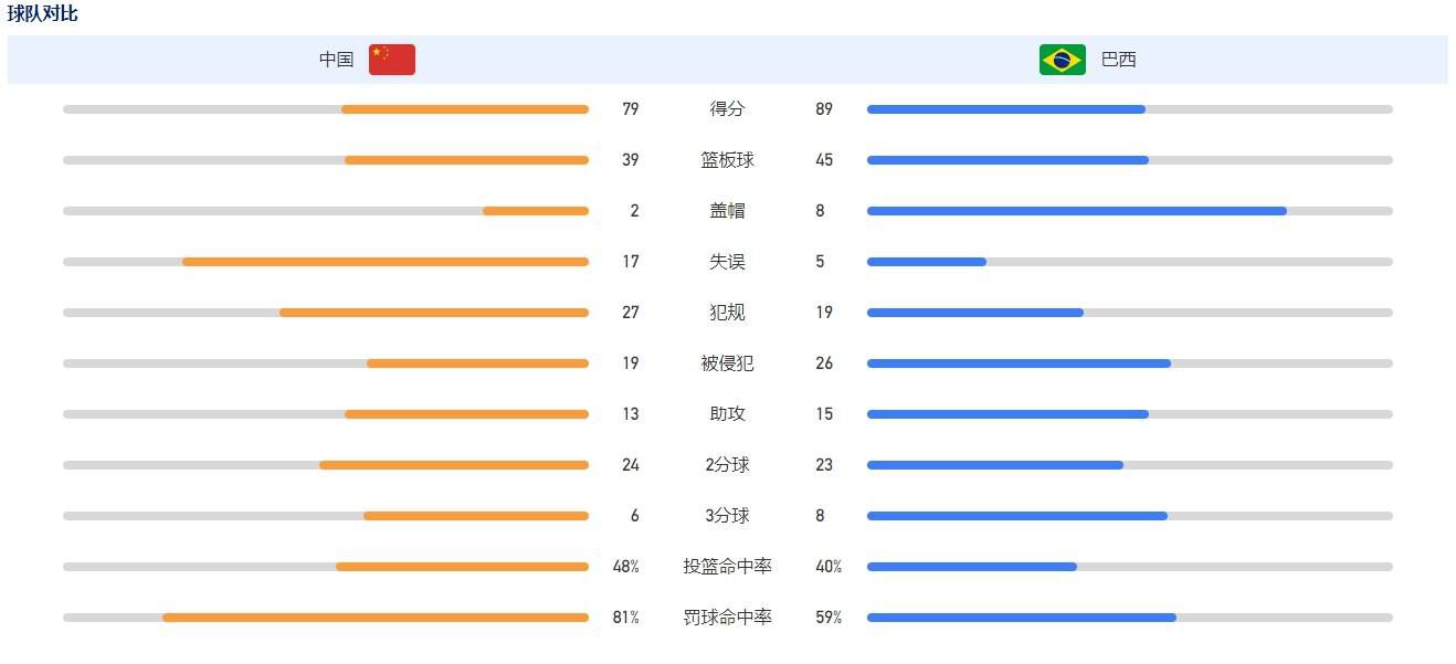 最终全场比赛结束，曼城3-1埃弗顿。